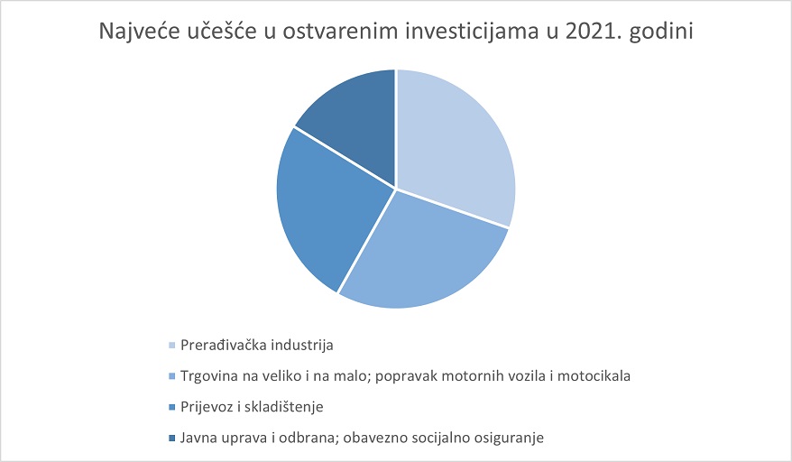 Investicije za 2021. godinu